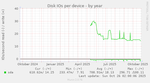 Disk IOs per device