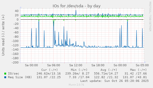 daily graph