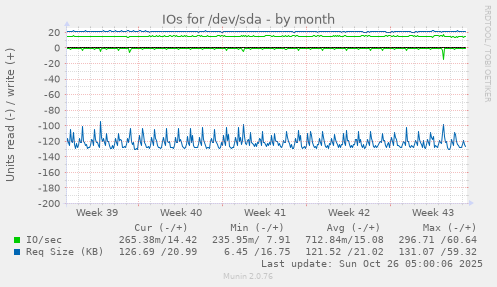 monthly graph
