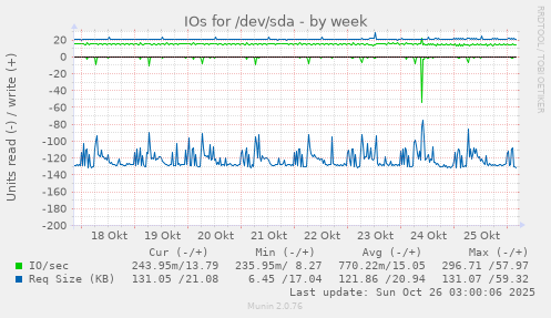 IOs for /dev/sda