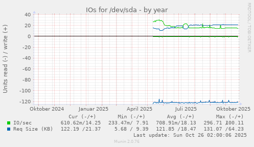 IOs for /dev/sda