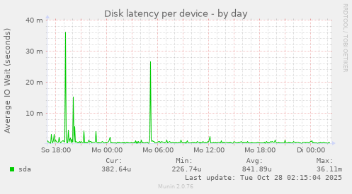 Disk latency per device