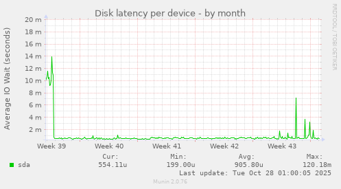 Disk latency per device