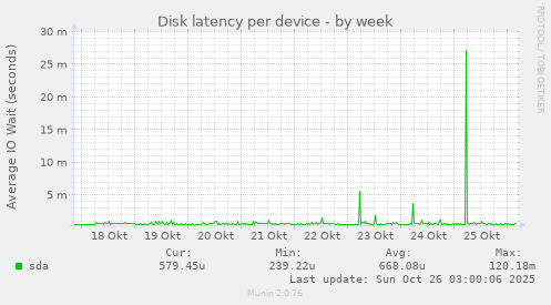 Disk latency per device