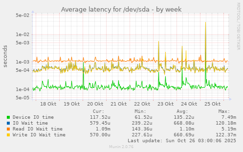 Average latency for /dev/sda