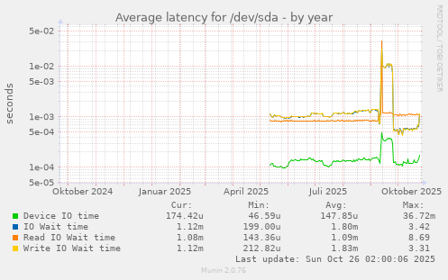Average latency for /dev/sda