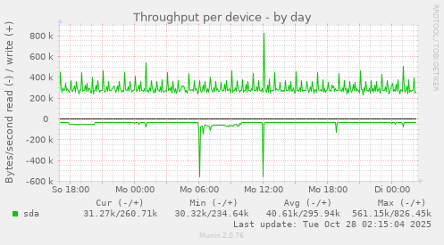 Throughput per device
