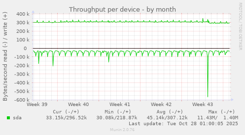 Throughput per device