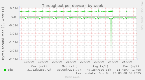 Throughput per device