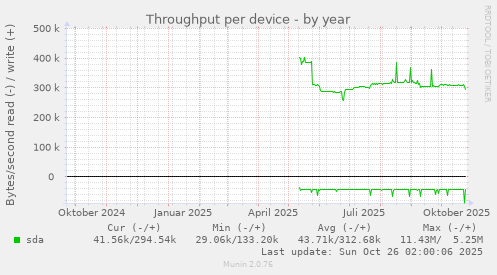 Throughput per device