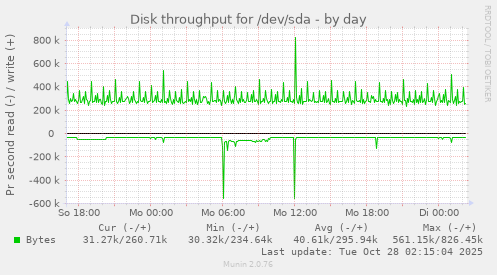 Disk throughput for /dev/sda