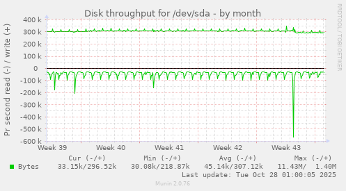 Disk throughput for /dev/sda
