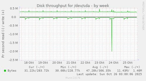 Disk throughput for /dev/sda