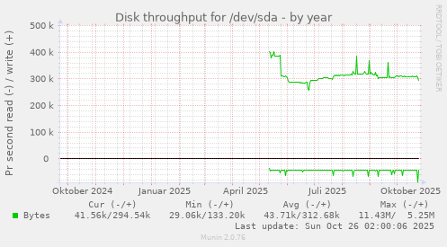 Disk throughput for /dev/sda