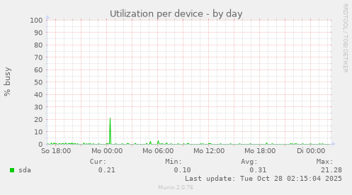 Utilization per device