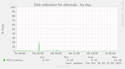 Disk utilization for /dev/sda