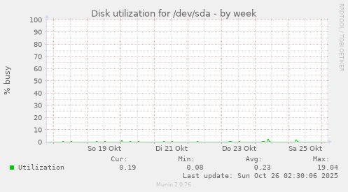 Disk utilization for /dev/sda
