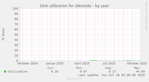 Disk utilization for /dev/sda