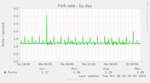 Fork rate