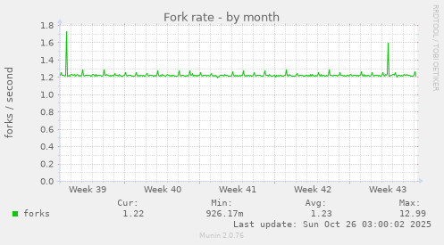 Fork rate
