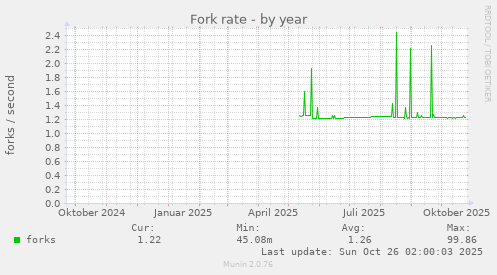 Fork rate