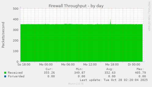 Firewall Throughput
