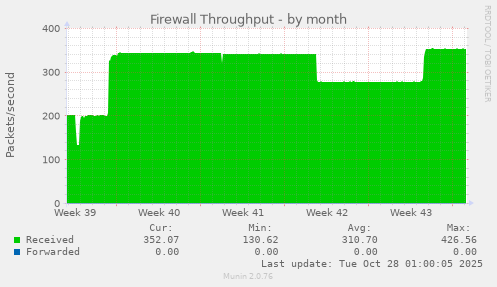Firewall Throughput