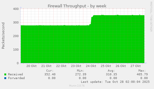Firewall Throughput