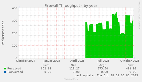 Firewall Throughput