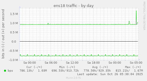 daily graph