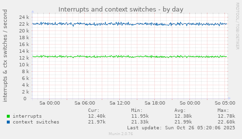 daily graph