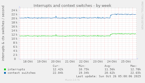 weekly graph