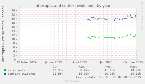 Interrupts and context switches