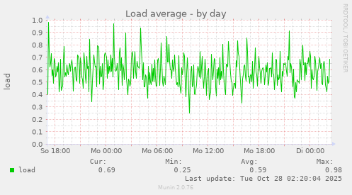 Load average