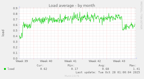 Load average