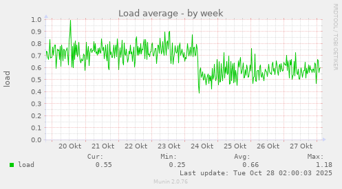 Load average