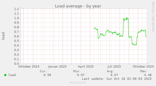 Load average