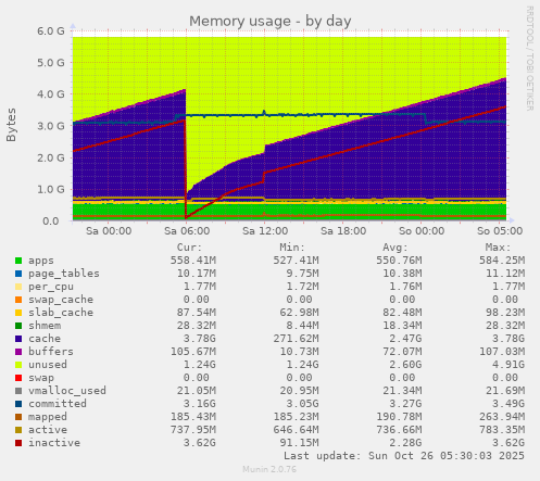 daily graph