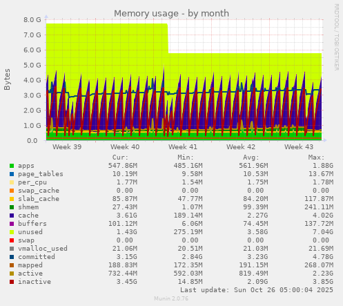 monthly graph