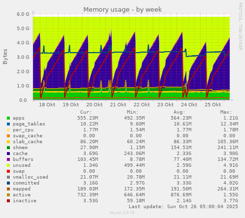 weekly graph