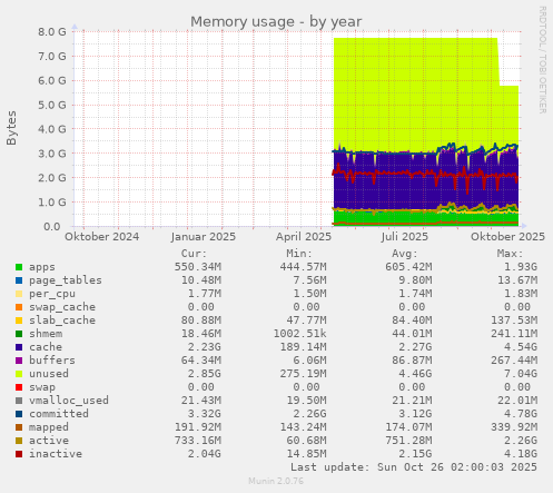 Memory usage