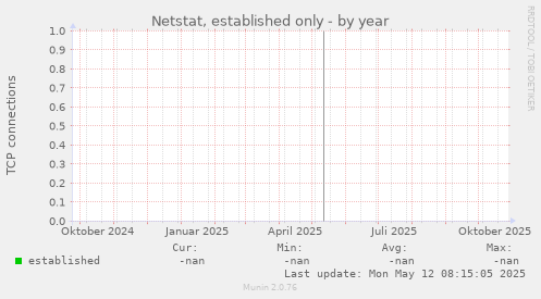Netstat, established only
