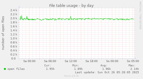 daily graph