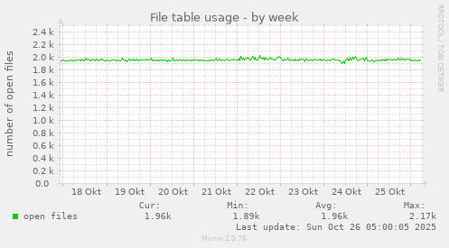 weekly graph