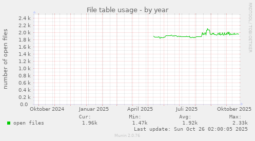 File table usage