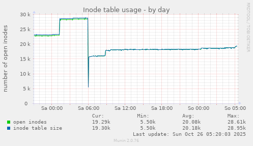 daily graph