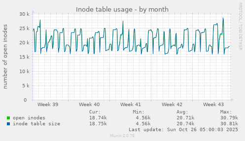 monthly graph