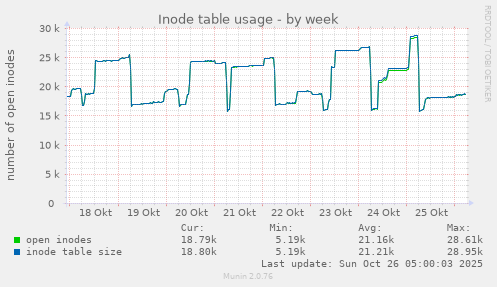 weekly graph