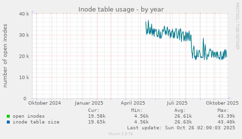 Inode table usage