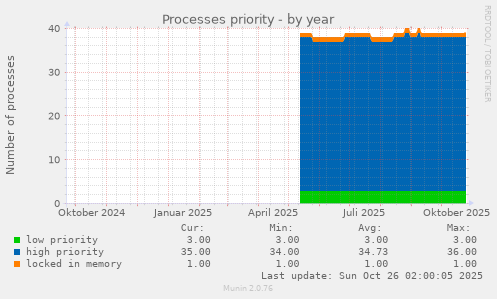 Processes priority